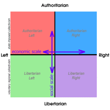 What is your political paradigm?